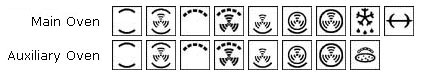 Smeg A5-6 Range Cooker Functions